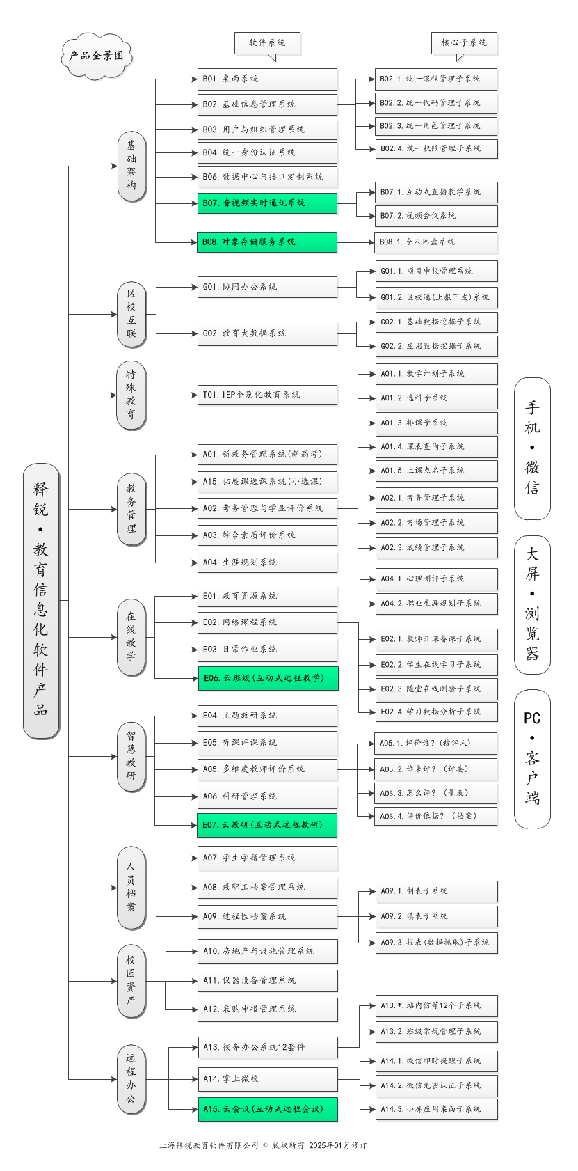 米兰app官方官网智慧教育产品全景图